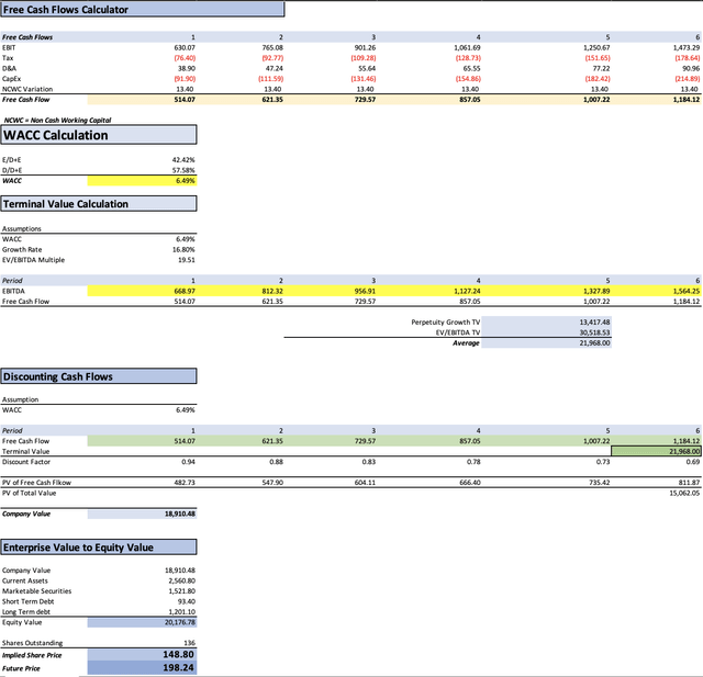 DCF Model