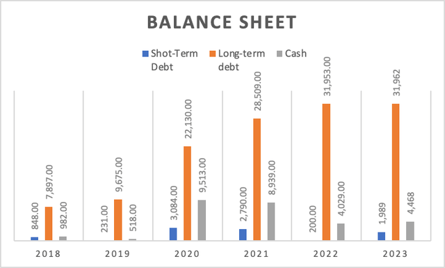 Balance Sheet