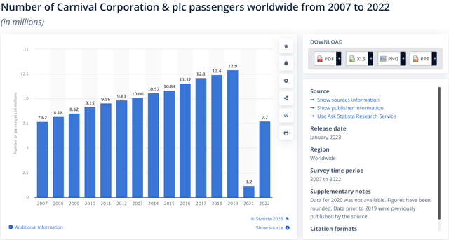 Number of Carnival's Passengers since 2007