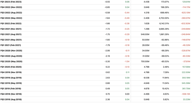 Quarterly EPS and Revenue performance