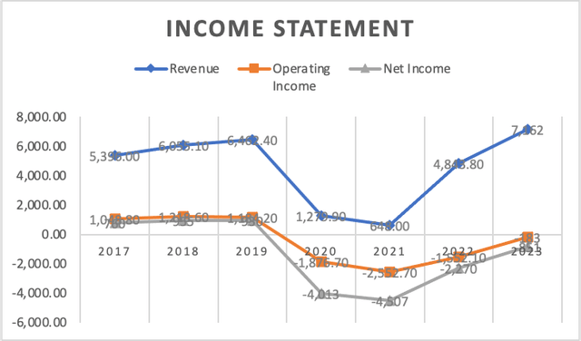 Income Statement