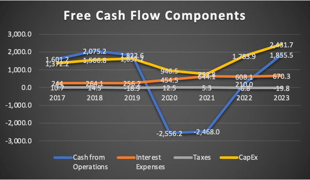 FCF Components