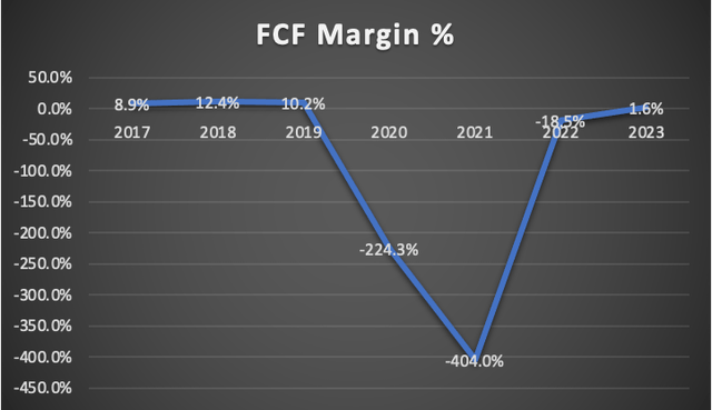 FCF Margin