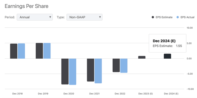 EPS Estimates for NCLH