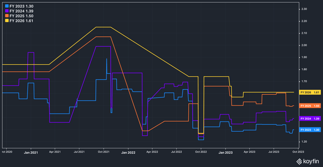 Analyst Future EPS Estimates for Realty Income