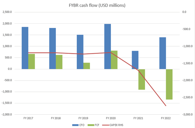 FCF CFO CAPEX