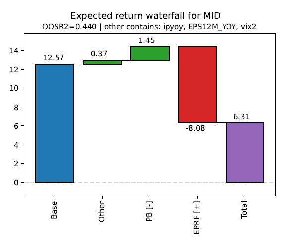 A graph with numbers and a bar chart Description automatically generated with medium confidence