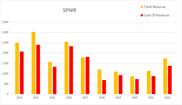 spwr sunpower revenue