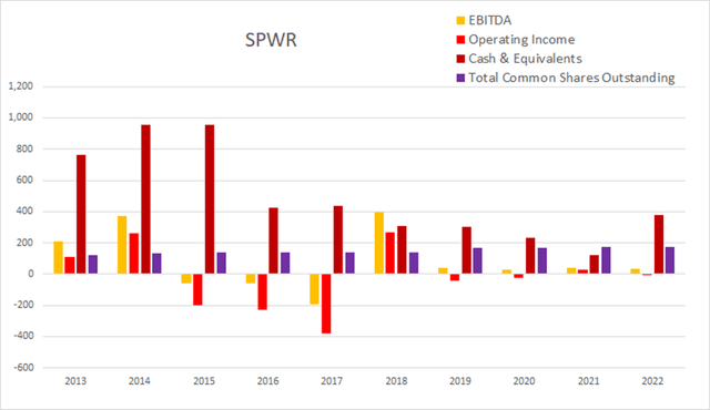 spwr sunpower float dilution buyback cash income