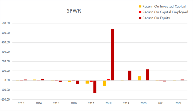 spwr sunpower return invested capital on equity employed roic roce roe