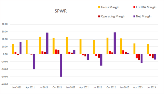 spwr sunpower margin