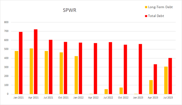 spwr sunpower debt long term total