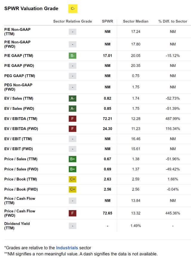 spwr valuation