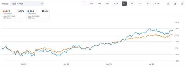 jepq 1 year performance