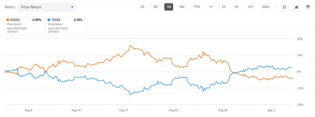 tqqq sqqq hedge pair trade