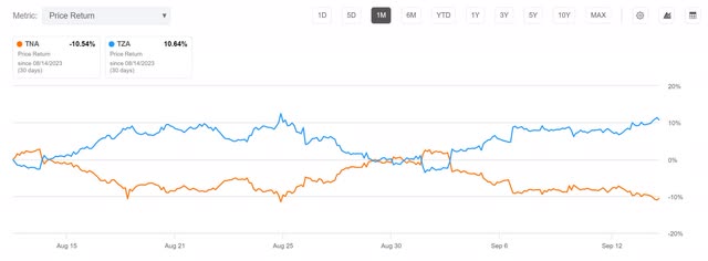 TNA TZA pair trade