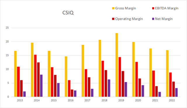 csiq canadian solar margin