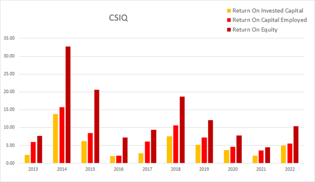 csiq canadian solar return on invested capital equity employed