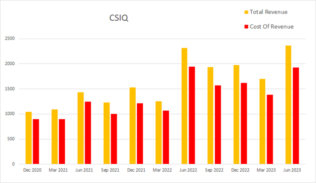 csiq canadian solar revenue