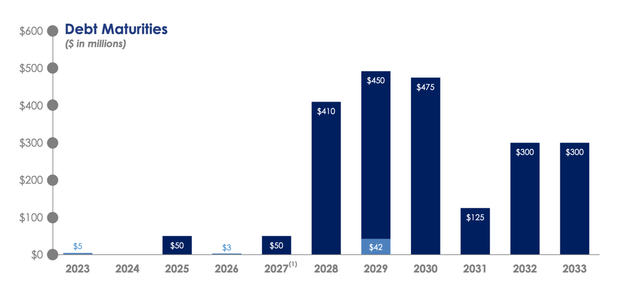 Debt Maturities