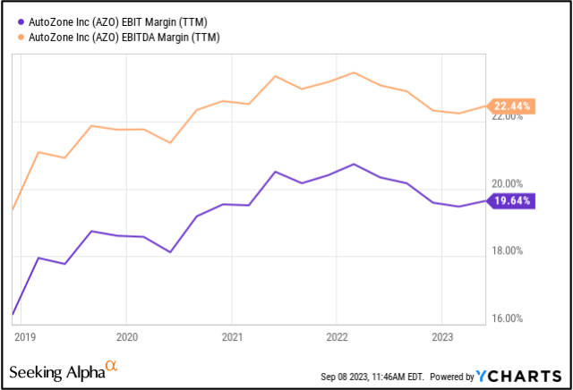 AZO Margins