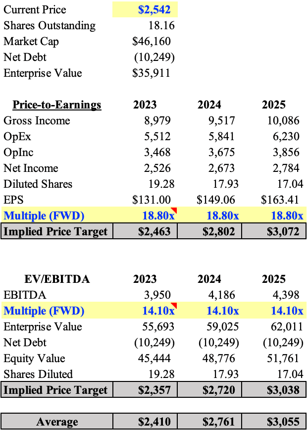 AZO EV/EBITDA & P/E valuation