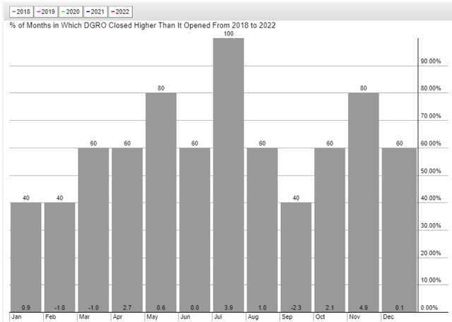 seasonality