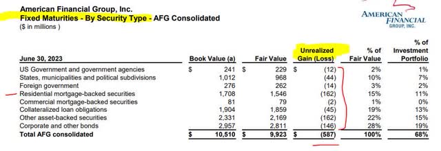 AFG - unrealized losses on AFS securities