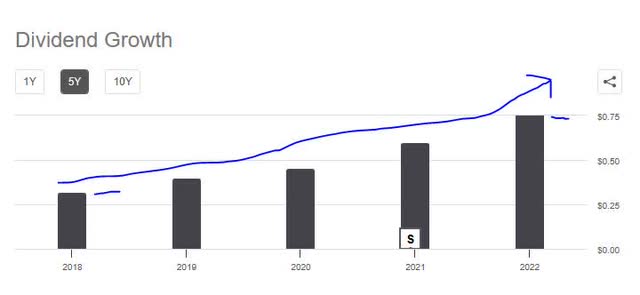 Stifel - 5 year dividend growth