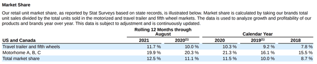 Winnebago market share