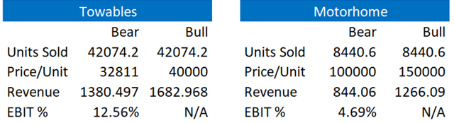 estimated revenue and operating margins