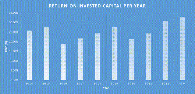 A graph of growth of a company Description automatically generated with medium confidence