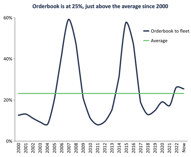 Orderbook to world fleet, 2000-2023