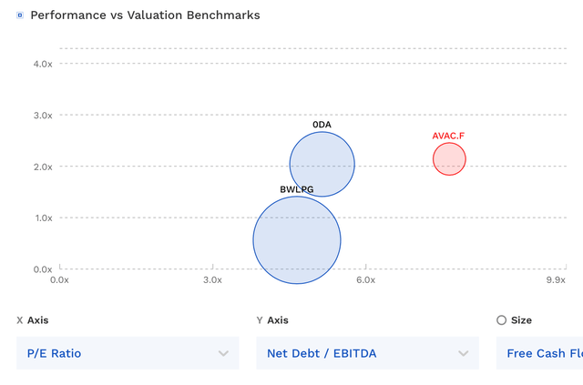 P/E, Net Debt / EBITDA, Free cash flow yield