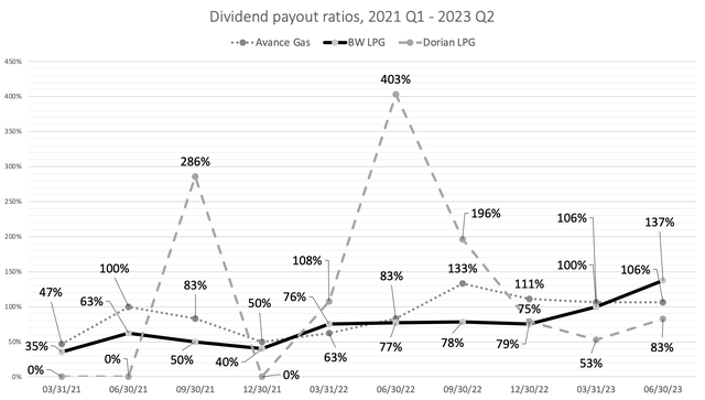 Dividend payout ratios