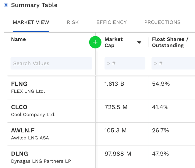 Flex LNG and peers. Market cap and free float