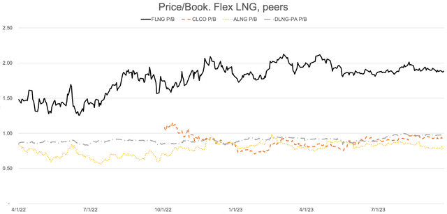 Price/Book. Flex LNG, peers