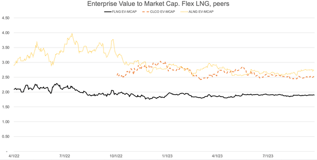 Enterprise Value to Market Cap. Flex LNG, peers