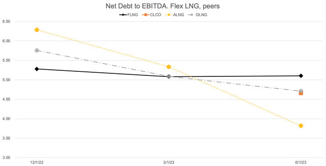 Net Debt to EBITDA. Flex LNG, peers