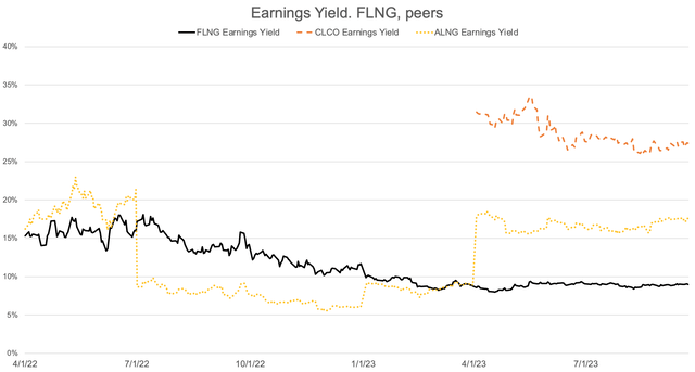 Earnings Yield. FLNG, peers