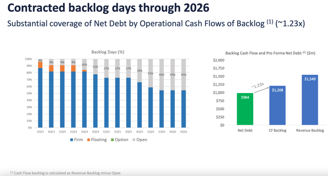 Cool Company contracted backlog