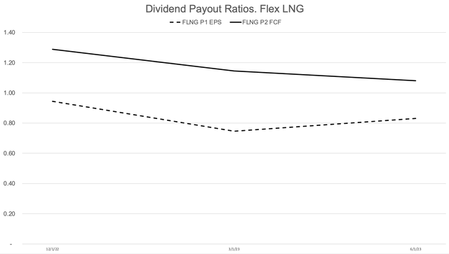 Dividend payout ratios. Flex LNG