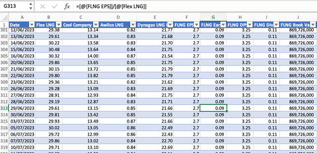 Example: FLNG earnings yield calculation