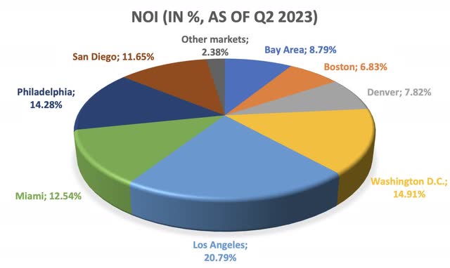 NOI of AIRC's