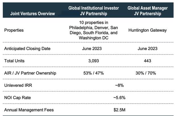 AIRC's recently added joint ventures