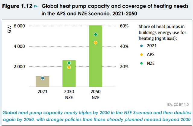 Global Heat Pump Growth Projection