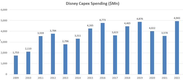 Disney CAPEX