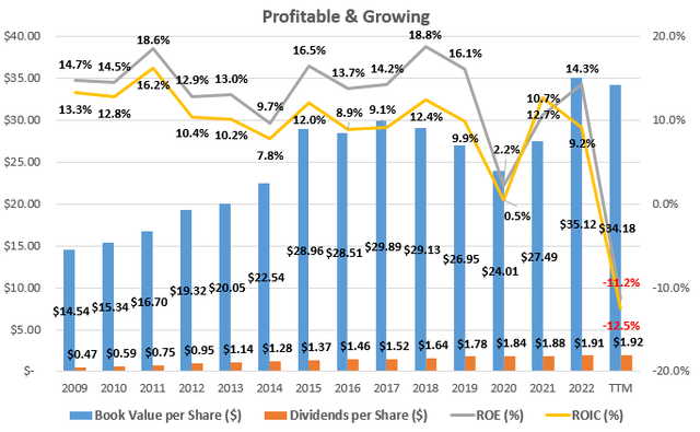 Historical Profitability at Walgreens including ROE, ROIC, Book Value per share, and Dividends per share