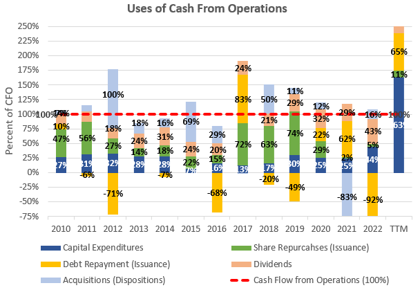 Cash Flow Analysis of Walgreens as a Percent of Cash Flow from Operations