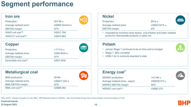 Segment Performance for BHP across Iron Ore, Nickel, Copper, Coal and Potash